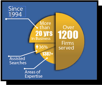 law firms served Pie Chart