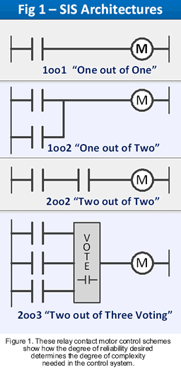 SIS Architectures