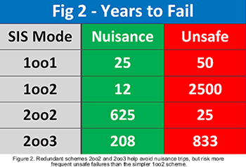 Years to Fail