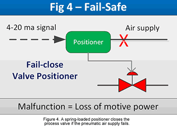 Fail-Safe