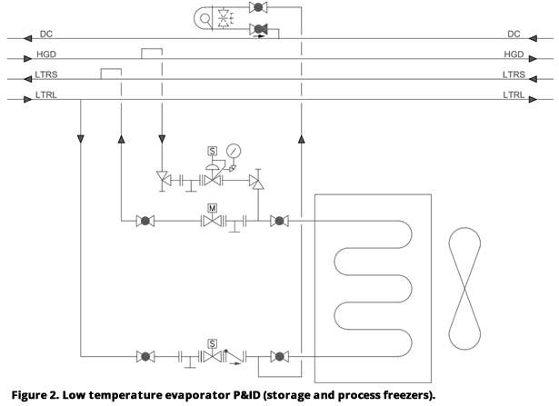 Figure 2. Low temperature evaporator P&ID (storage and process freezers)