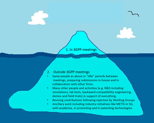 SSO Work at 3GPP is the Tip of the Iceberg