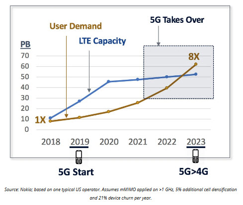5G needed as growing MBB user demand saturates LTE capacity