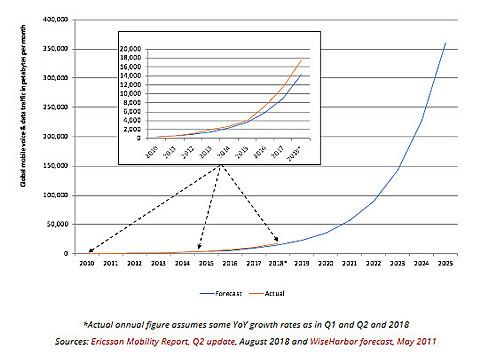 Half way to 1,000x mobile traffic growth over 15 years to 2025