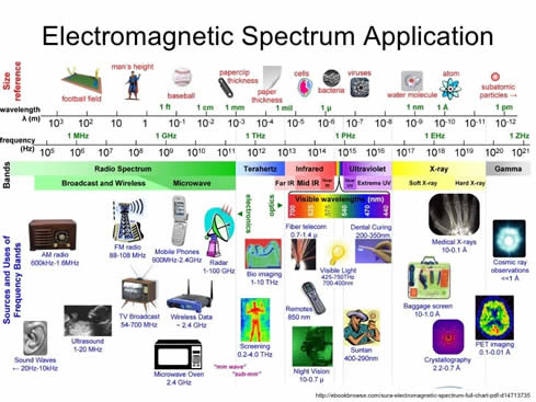 Channel bandwidths proportionately wider and higher frequencies