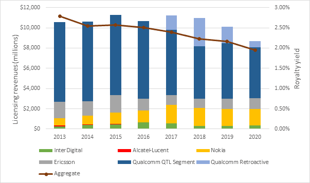 licensing Revenue chart