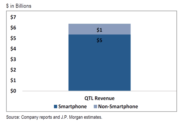 qualcom licensing Revenue chart