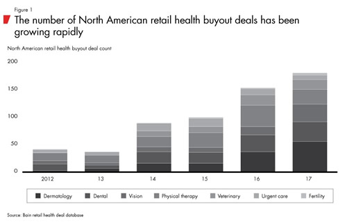 The Number of North American Retail Health Buyout Deals has been Growing Rapidly