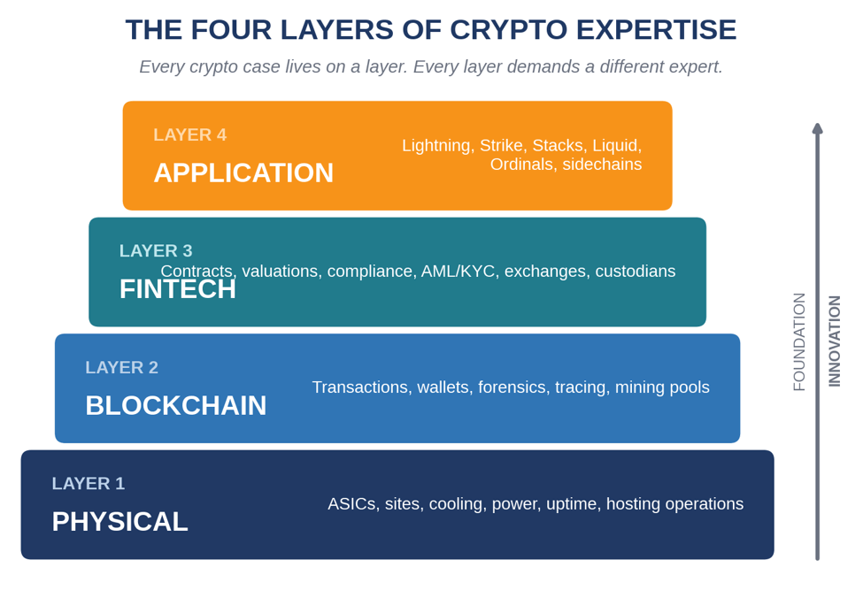 four layers crypto chart image