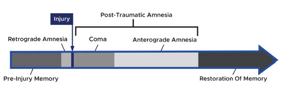 post traumatic amenisia chart photo