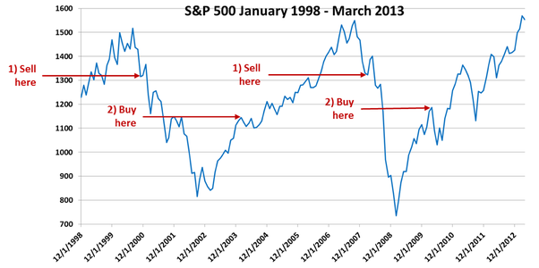 S&P 50 Chart