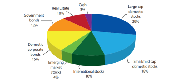 asset allocation pie chart