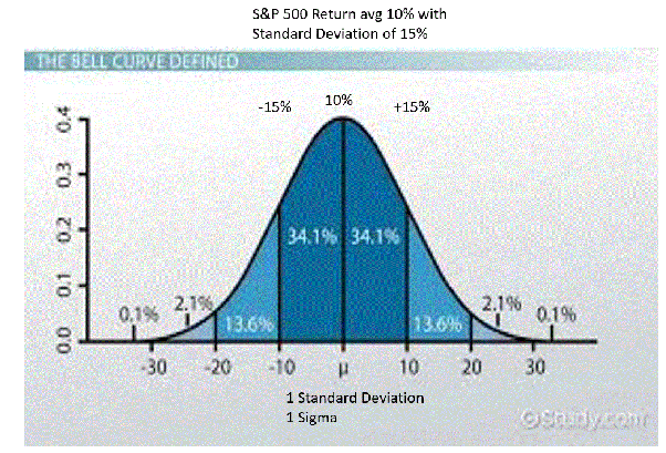 Bell curve graph