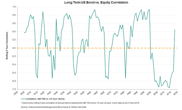 bond equity graph