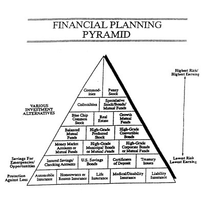 pyramid of financial planning