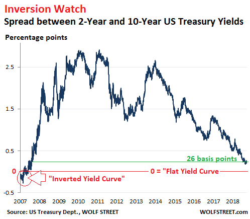 inversion chart