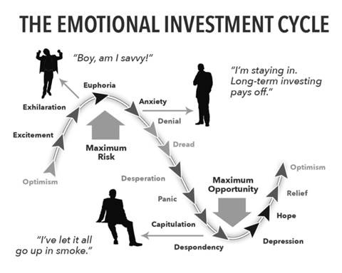 emotional investment cycle