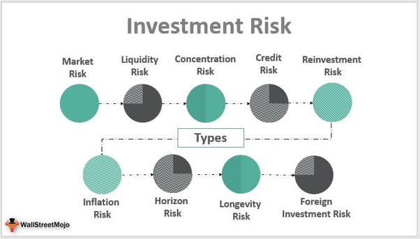 Investment risk chart