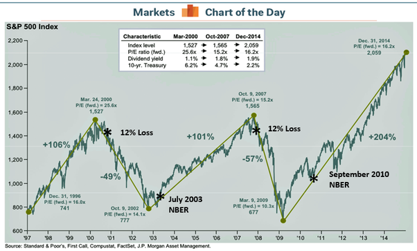 markets chart of the day