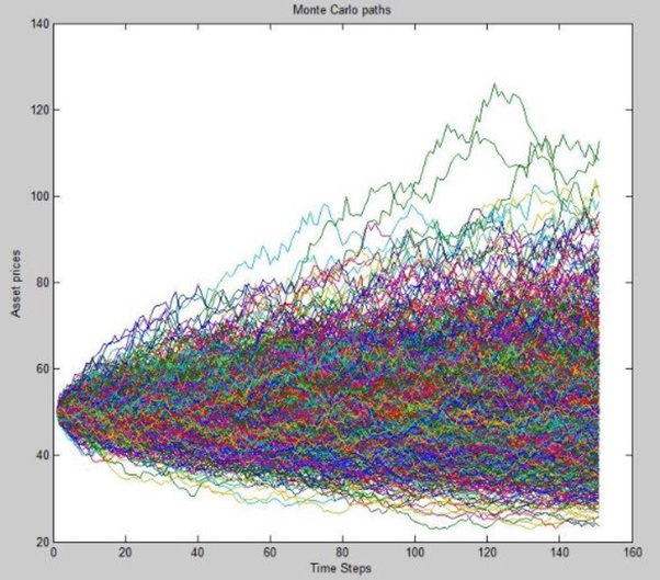 Monte Carlo Paths Graph