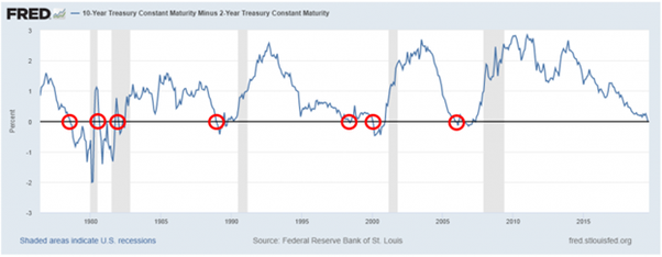 inverted yield graph