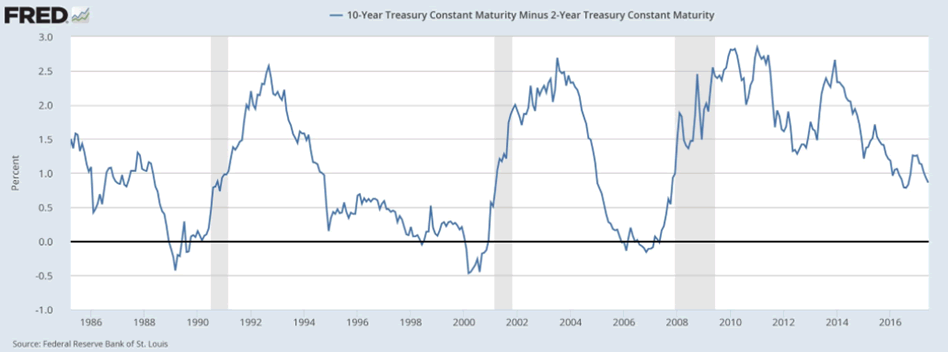 10 year treasury yield graph