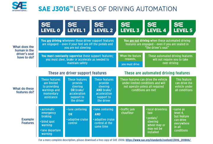 SAE Levels chart