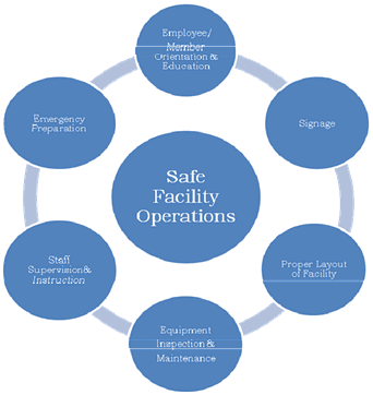 Graph compenents of safe facility