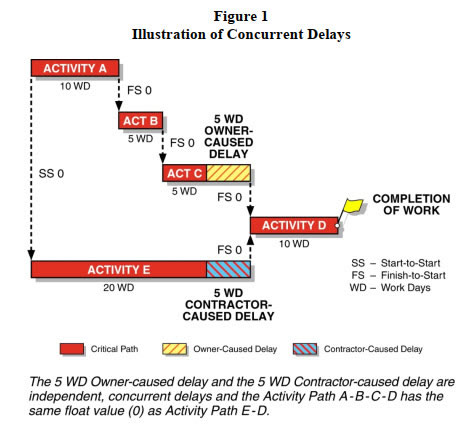 Figure 1 illustration of concurrent delays