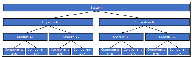 Long International typical hierarchy chart