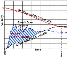 Velocity Time graph