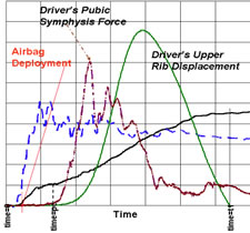Time Graph Airbag Deployment