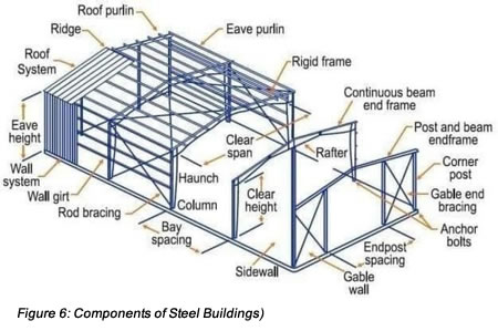 components of steel buildings Figure 6 image