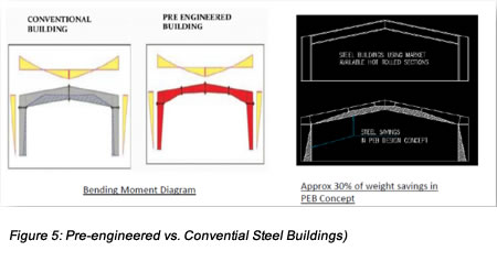 Steel Buildings Figure 5 image