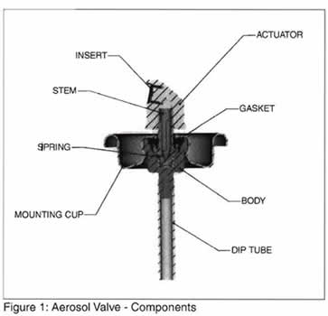 Aerosol Valve Components