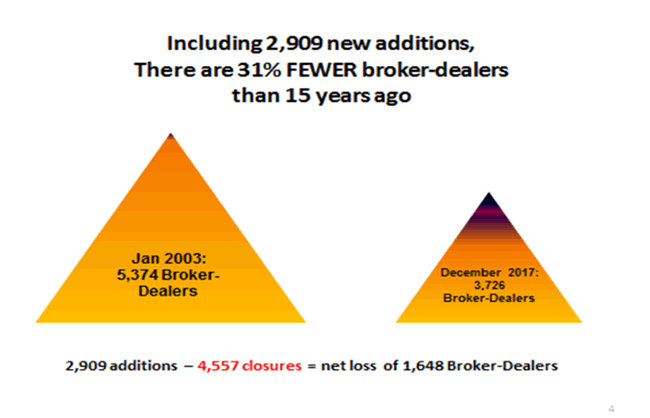 where have brokers firms gone graphic