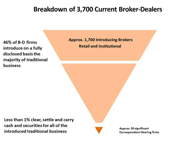 breakdown current brokers firms gone pyramid graphic