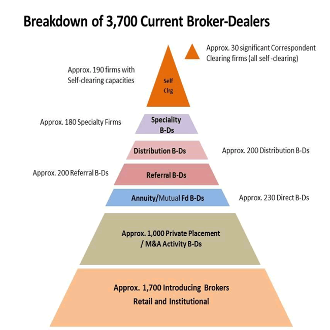 where have brokers firms gone pyramid graphic