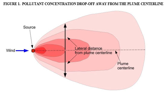 figure 1 pollutant concentration drop off