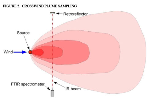 figure 2 crosswind plume sampling